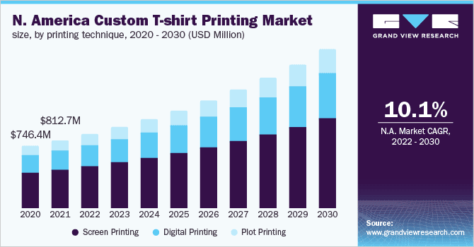 north america custom t shirt printing market