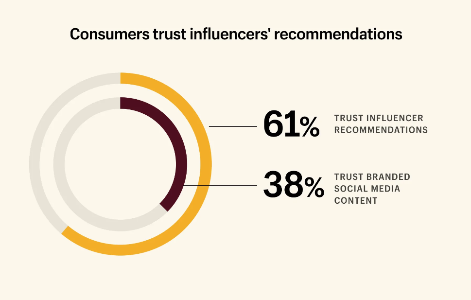 influencer consumer trust data